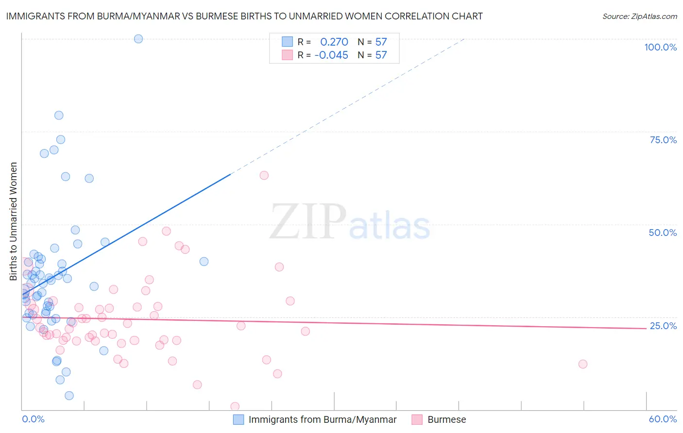 Immigrants from Burma/Myanmar vs Burmese Births to Unmarried Women