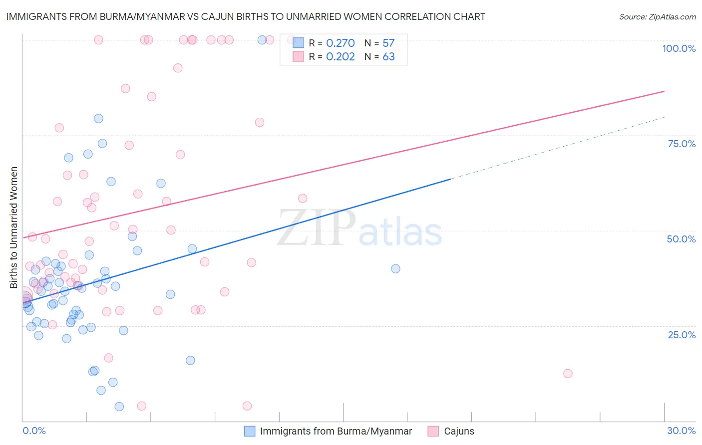 Immigrants from Burma/Myanmar vs Cajun Births to Unmarried Women