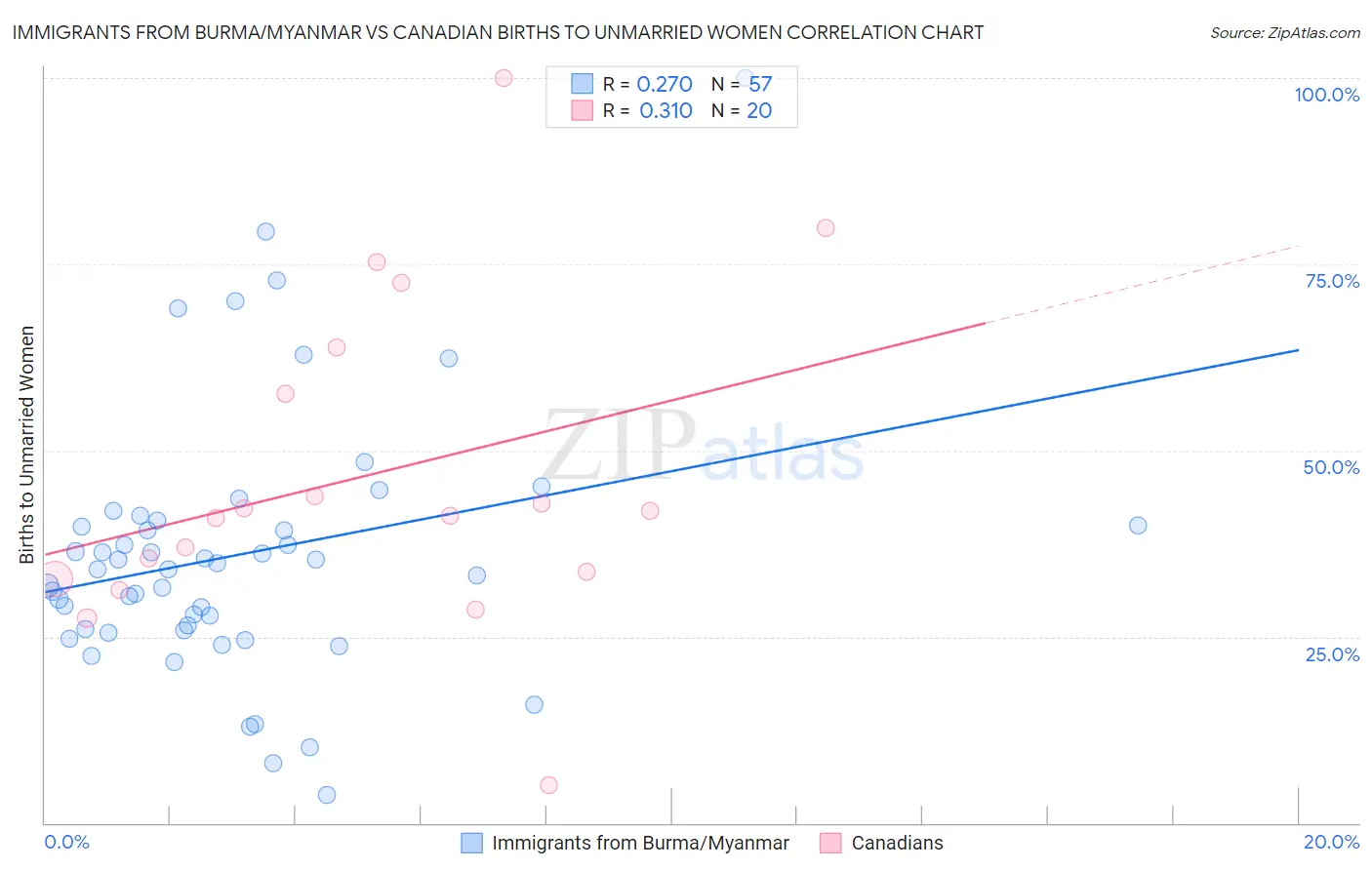 Immigrants from Burma/Myanmar vs Canadian Births to Unmarried Women