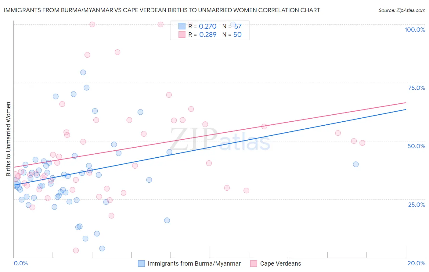 Immigrants from Burma/Myanmar vs Cape Verdean Births to Unmarried Women