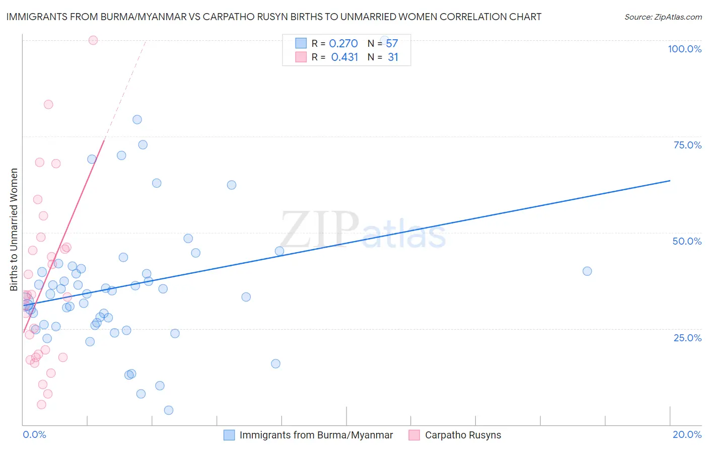 Immigrants from Burma/Myanmar vs Carpatho Rusyn Births to Unmarried Women
