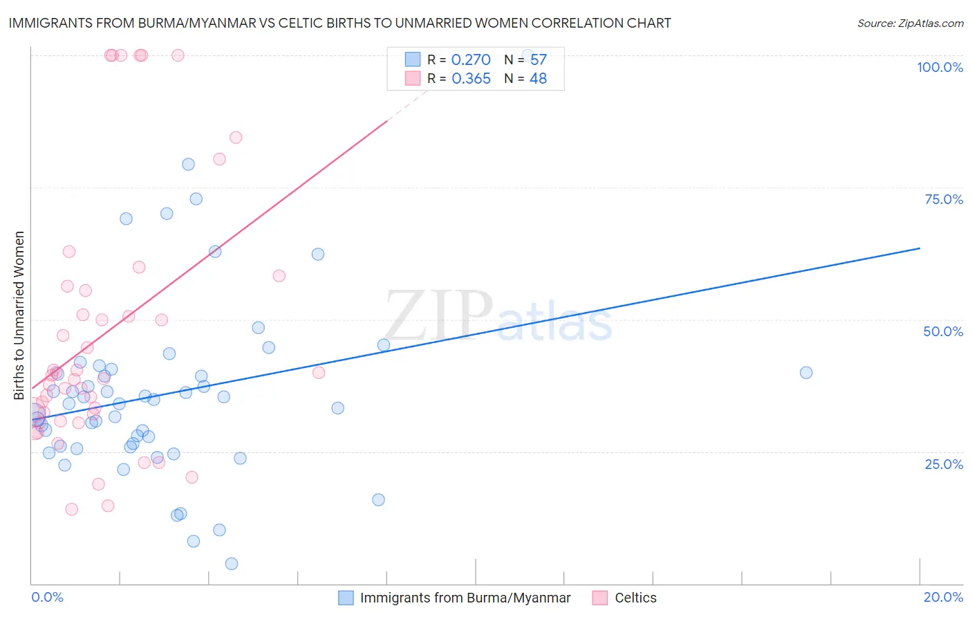 Immigrants from Burma/Myanmar vs Celtic Births to Unmarried Women