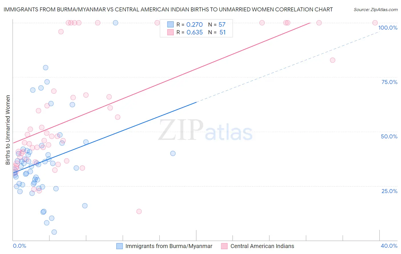 Immigrants from Burma/Myanmar vs Central American Indian Births to Unmarried Women