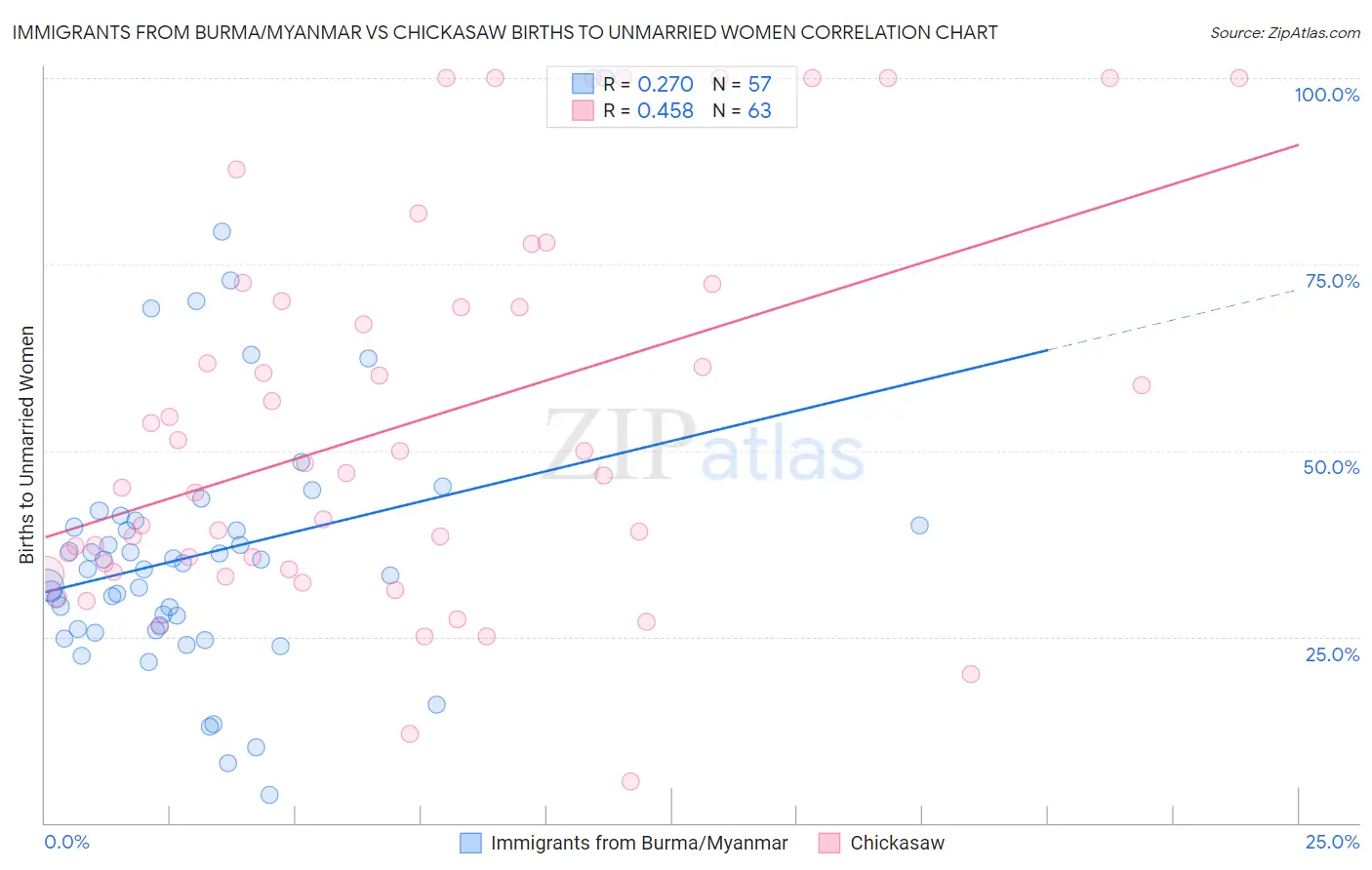 Immigrants from Burma/Myanmar vs Chickasaw Births to Unmarried Women