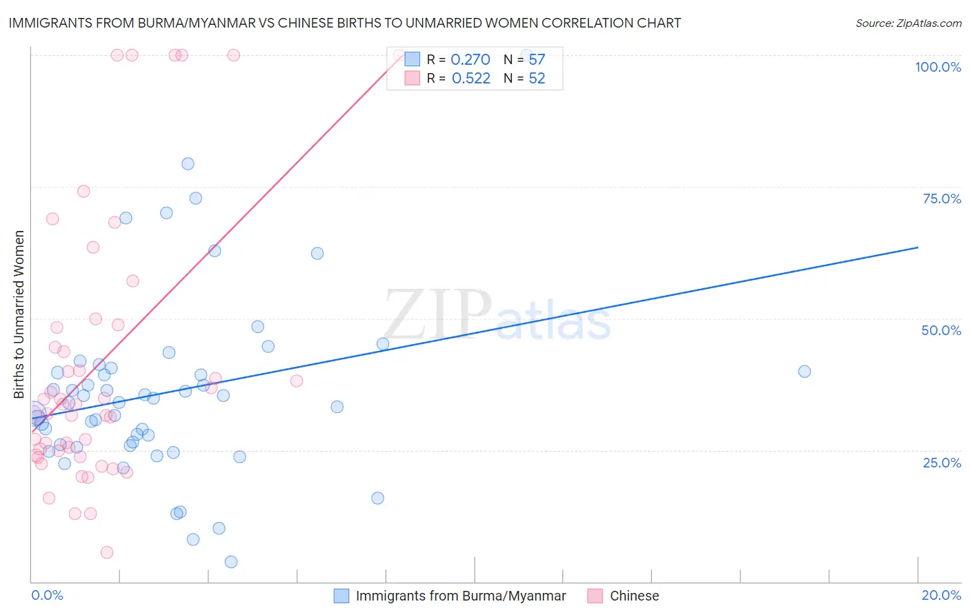 Immigrants from Burma/Myanmar vs Chinese Births to Unmarried Women