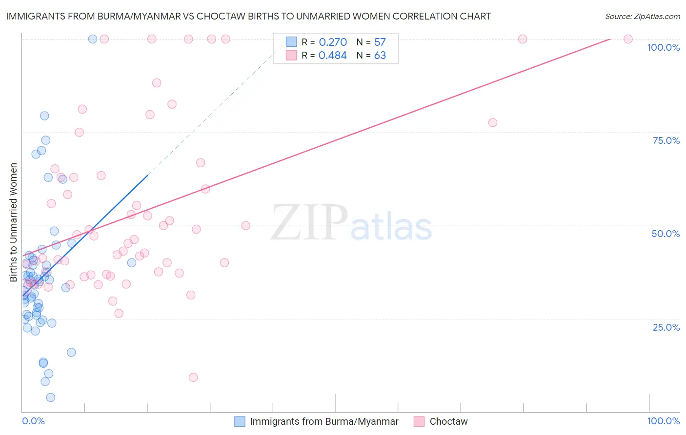 Immigrants from Burma/Myanmar vs Choctaw Births to Unmarried Women
