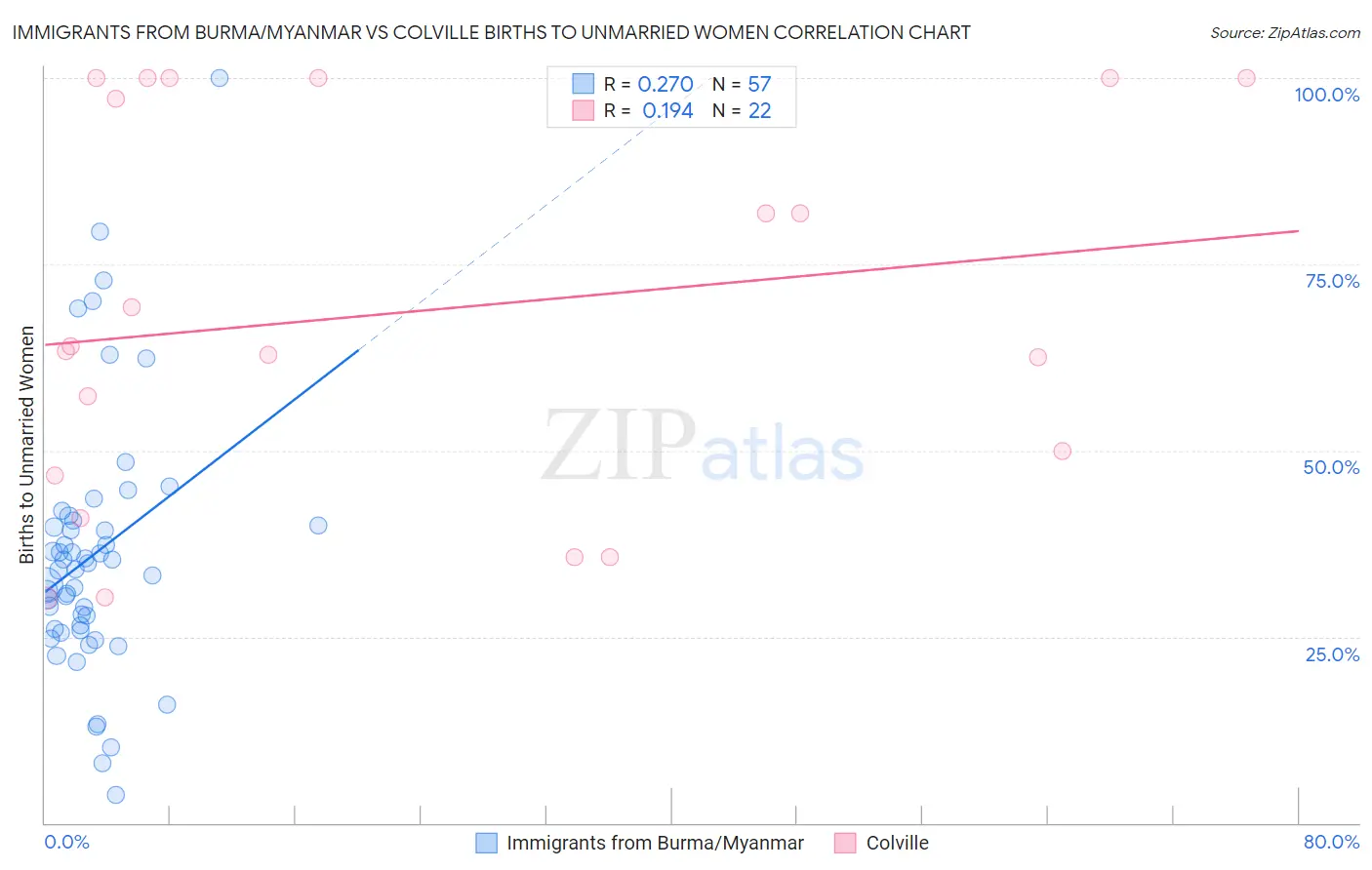 Immigrants from Burma/Myanmar vs Colville Births to Unmarried Women