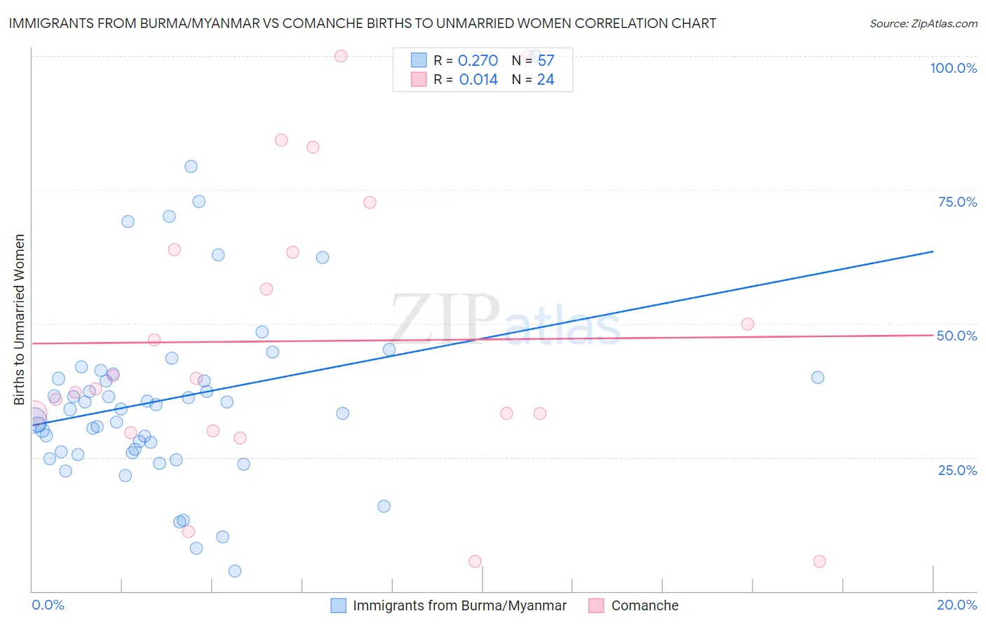 Immigrants from Burma/Myanmar vs Comanche Births to Unmarried Women