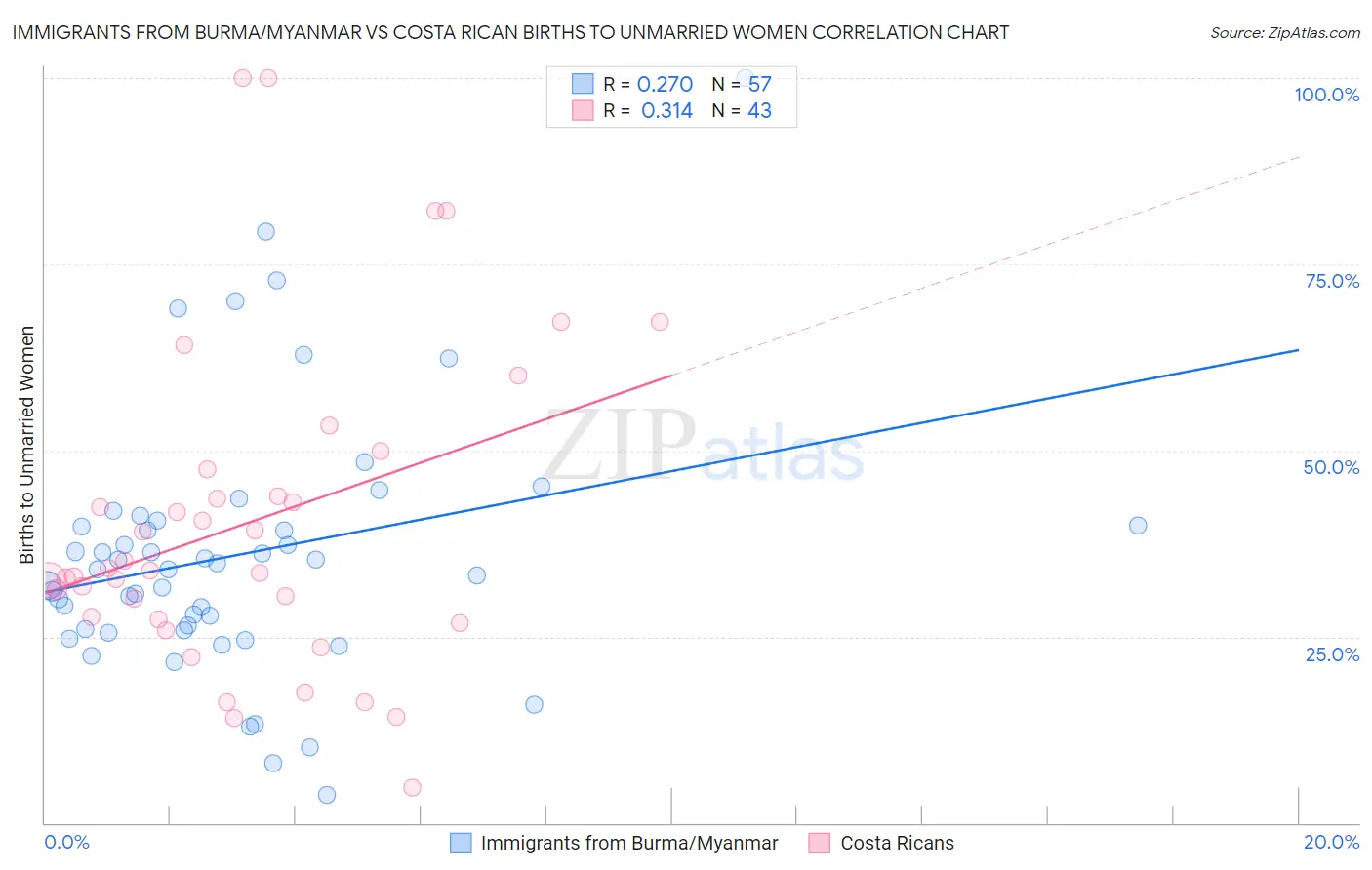 Immigrants from Burma/Myanmar vs Costa Rican Births to Unmarried Women