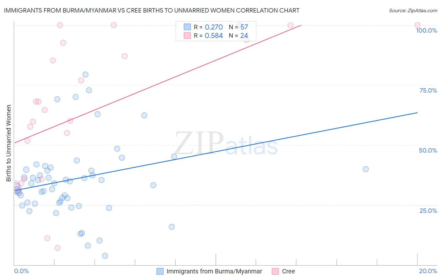 Immigrants from Burma/Myanmar vs Cree Births to Unmarried Women