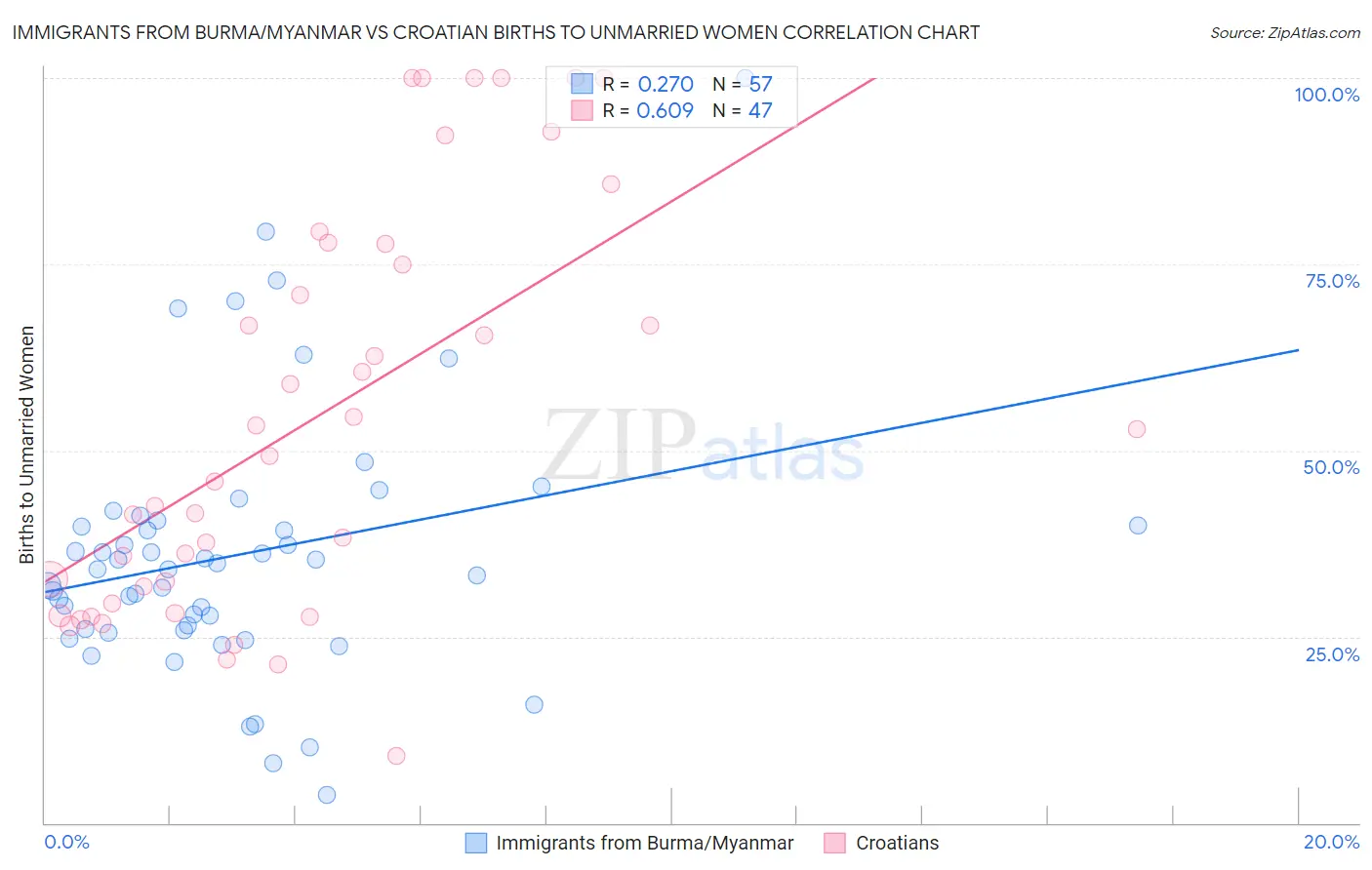 Immigrants from Burma/Myanmar vs Croatian Births to Unmarried Women