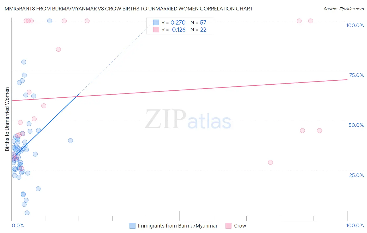 Immigrants from Burma/Myanmar vs Crow Births to Unmarried Women