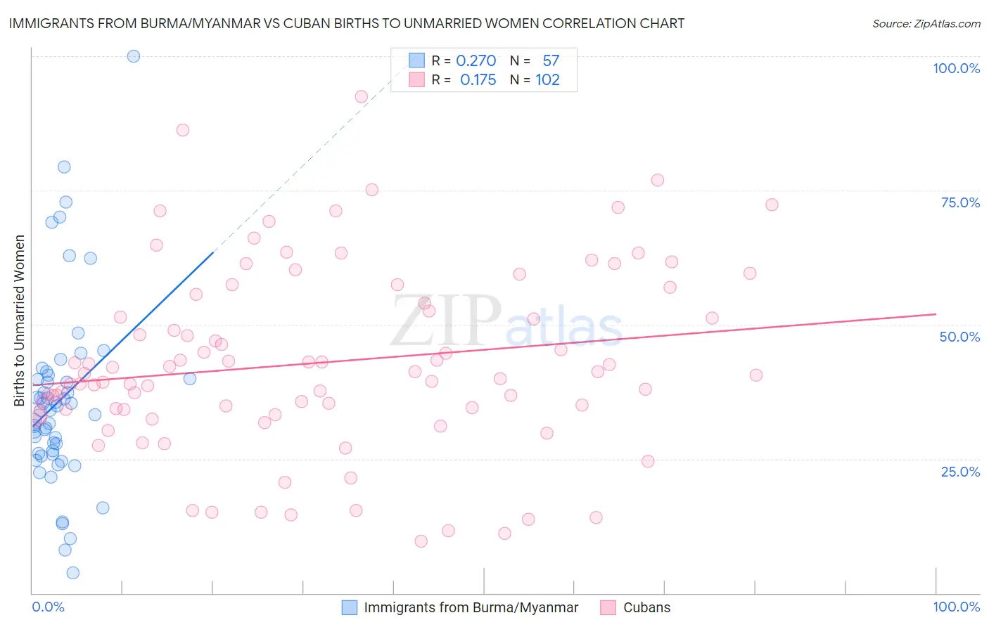 Immigrants from Burma/Myanmar vs Cuban Births to Unmarried Women