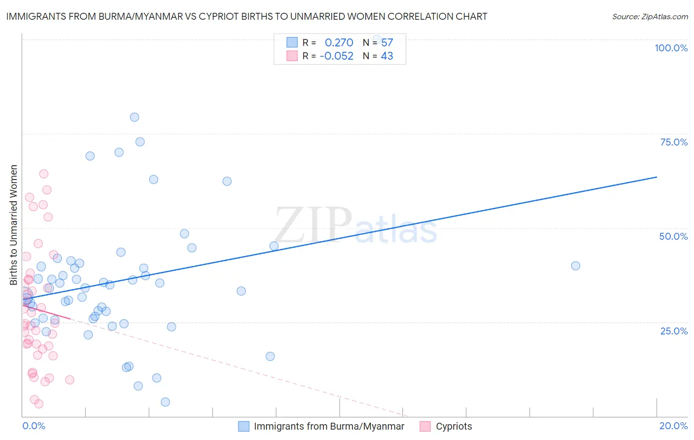 Immigrants from Burma/Myanmar vs Cypriot Births to Unmarried Women