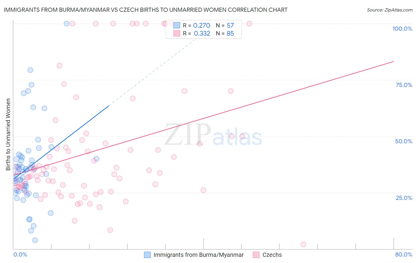Immigrants from Burma/Myanmar vs Czech Births to Unmarried Women
