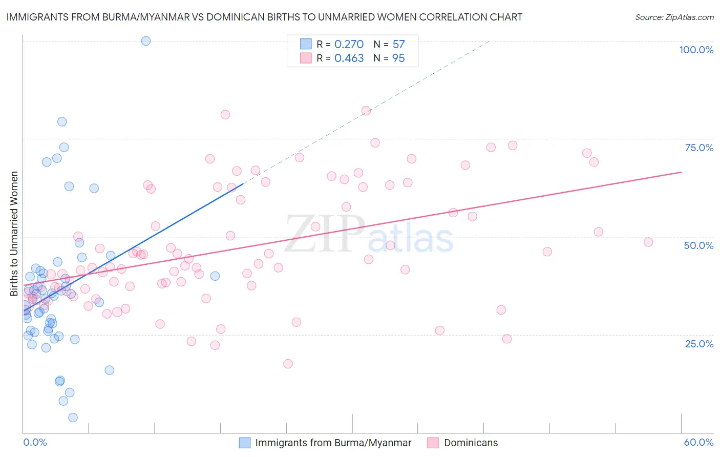 Immigrants from Burma/Myanmar vs Dominican Births to Unmarried Women