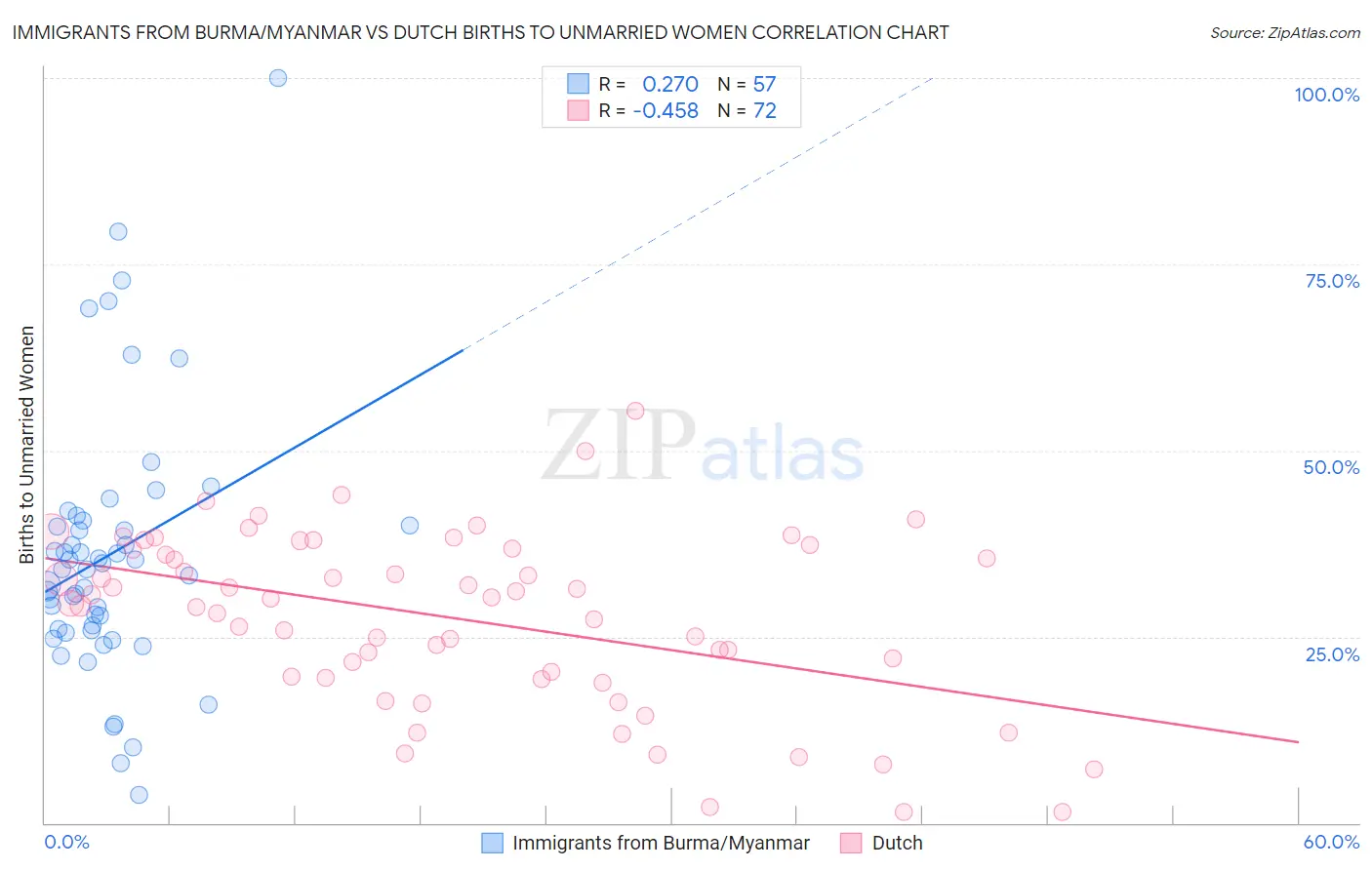 Immigrants from Burma/Myanmar vs Dutch Births to Unmarried Women