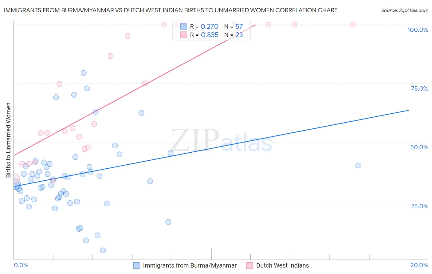Immigrants from Burma/Myanmar vs Dutch West Indian Births to Unmarried Women