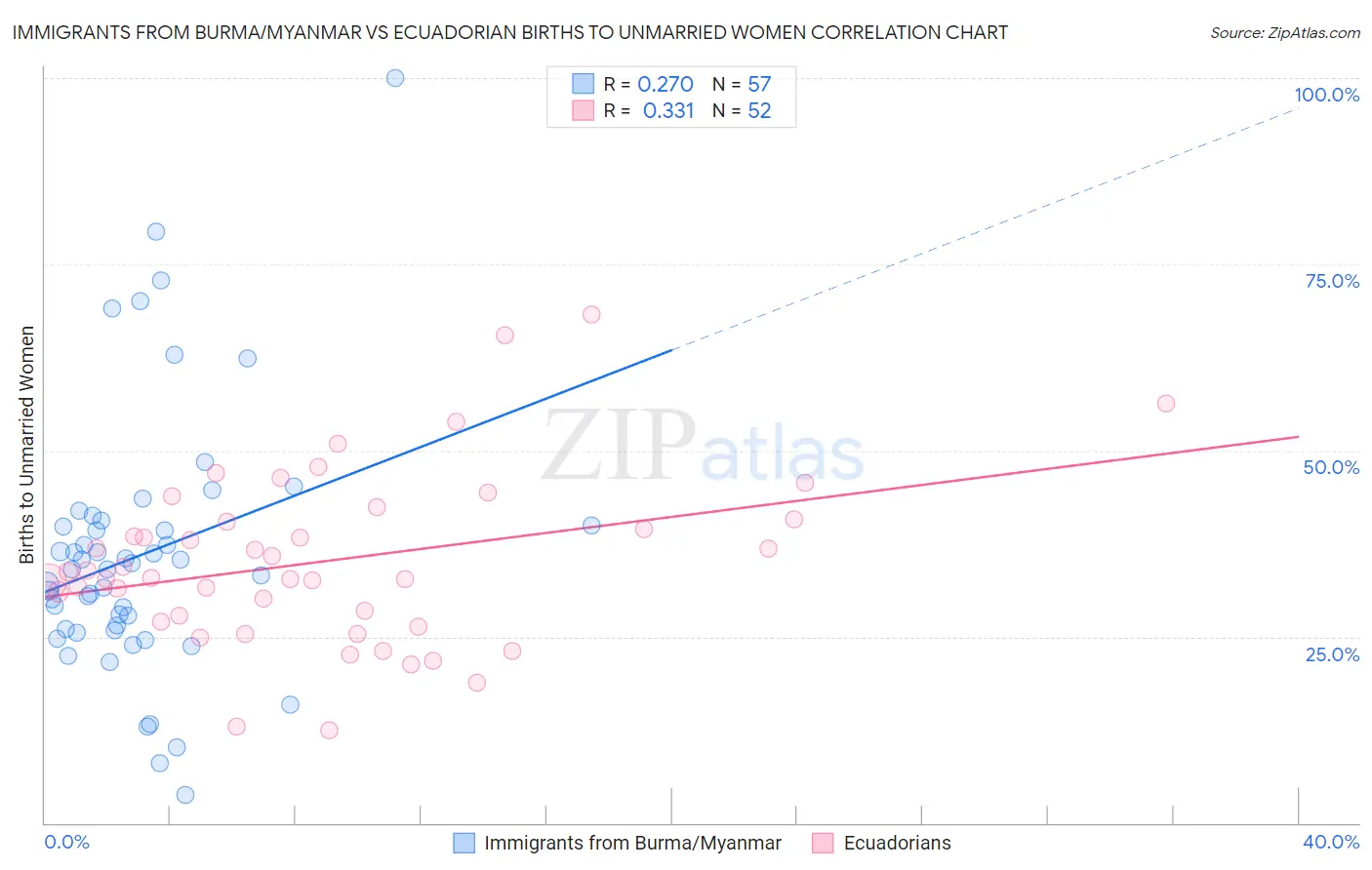 Immigrants from Burma/Myanmar vs Ecuadorian Births to Unmarried Women
