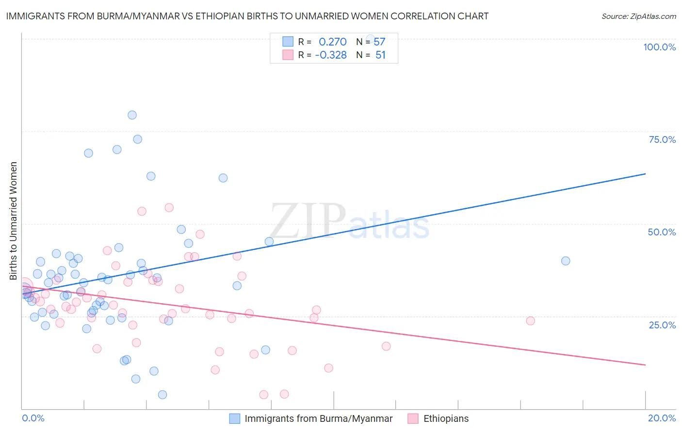 Immigrants from Burma/Myanmar vs Ethiopian Births to Unmarried Women