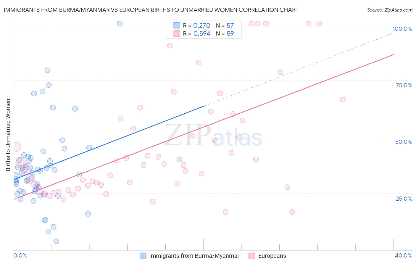 Immigrants from Burma/Myanmar vs European Births to Unmarried Women