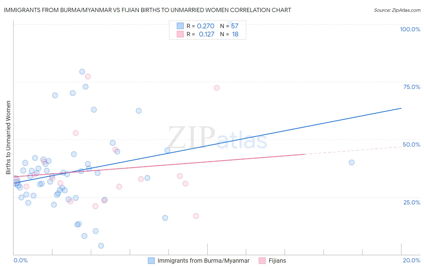 Immigrants from Burma/Myanmar vs Fijian Births to Unmarried Women