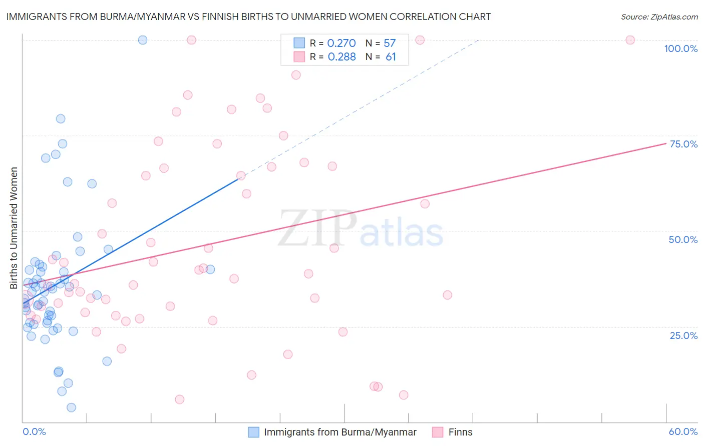 Immigrants from Burma/Myanmar vs Finnish Births to Unmarried Women