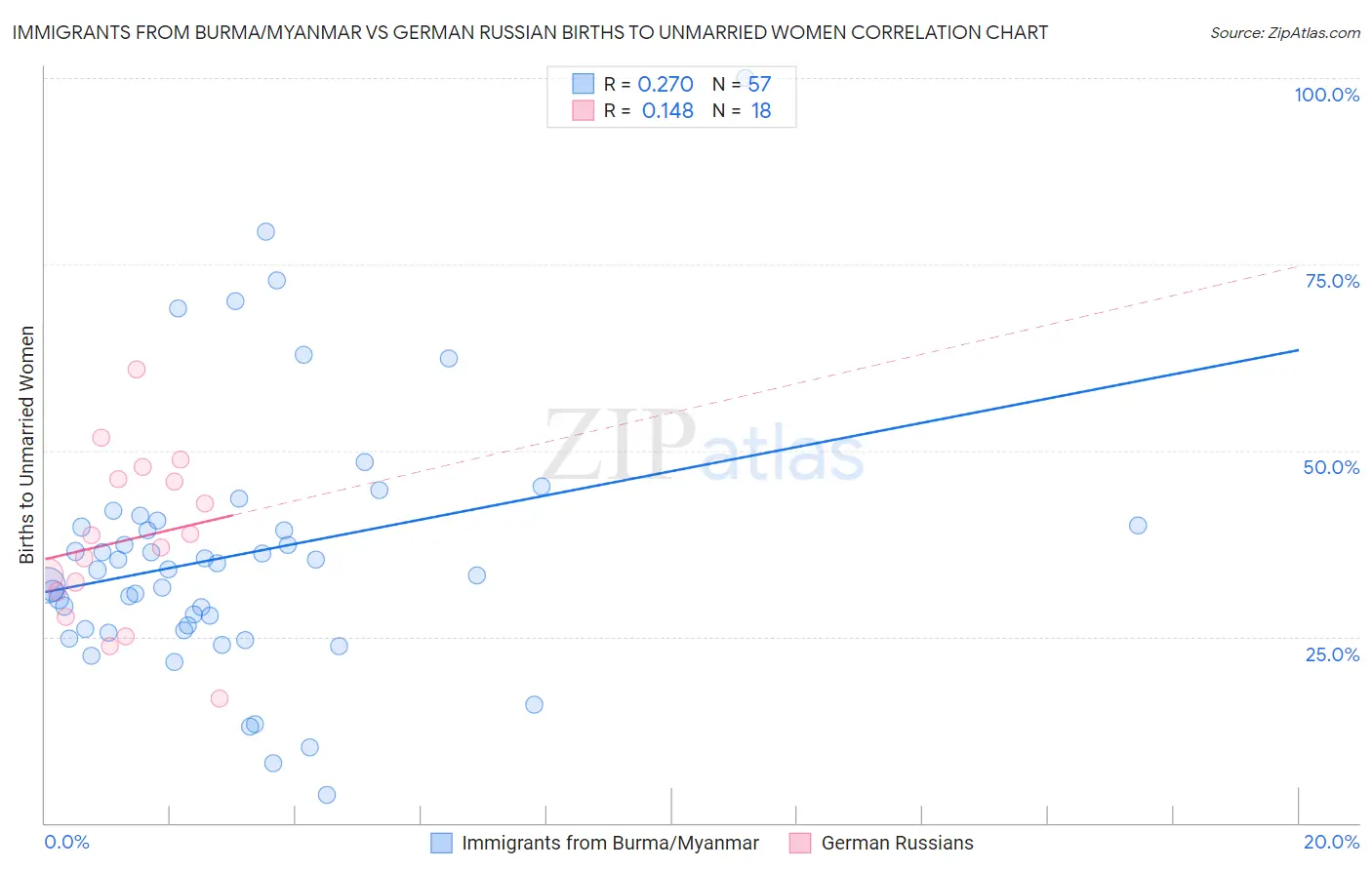 Immigrants from Burma/Myanmar vs German Russian Births to Unmarried Women