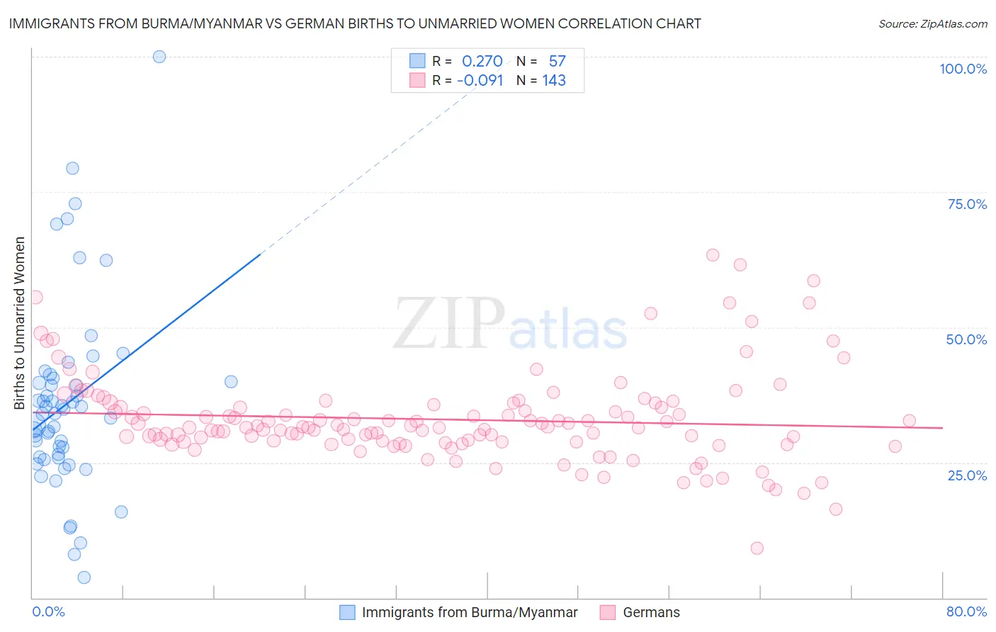 Immigrants from Burma/Myanmar vs German Births to Unmarried Women