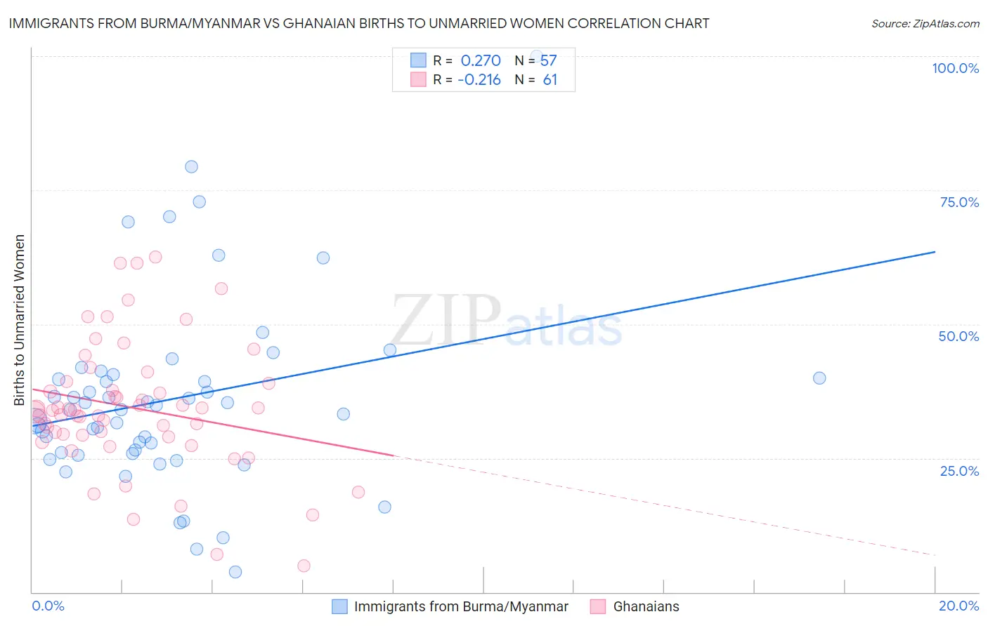 Immigrants from Burma/Myanmar vs Ghanaian Births to Unmarried Women