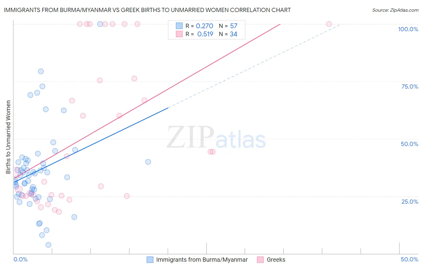 Immigrants from Burma/Myanmar vs Greek Births to Unmarried Women