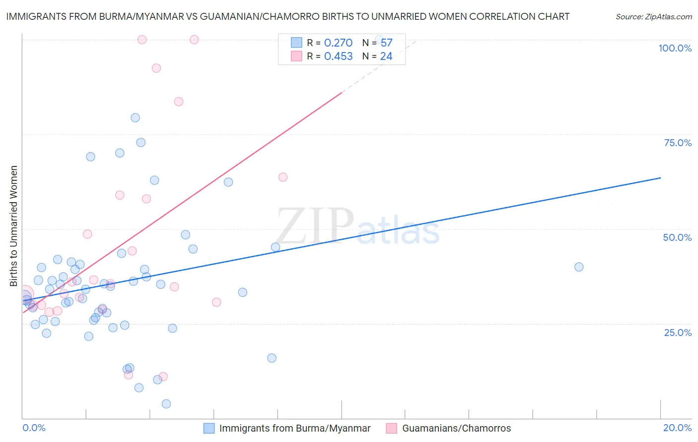 Immigrants from Burma/Myanmar vs Guamanian/Chamorro Births to Unmarried Women