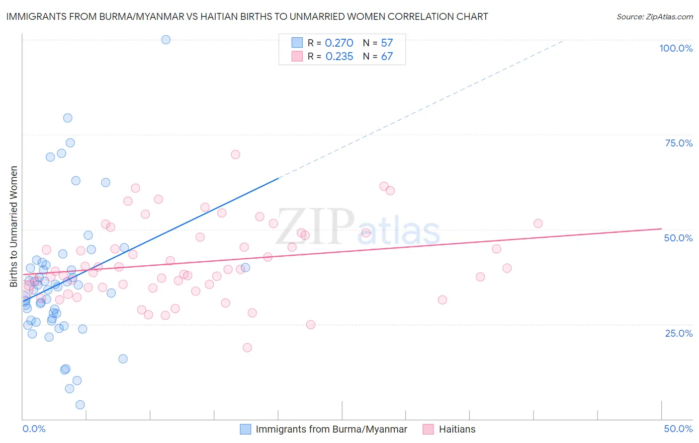 Immigrants from Burma/Myanmar vs Haitian Births to Unmarried Women