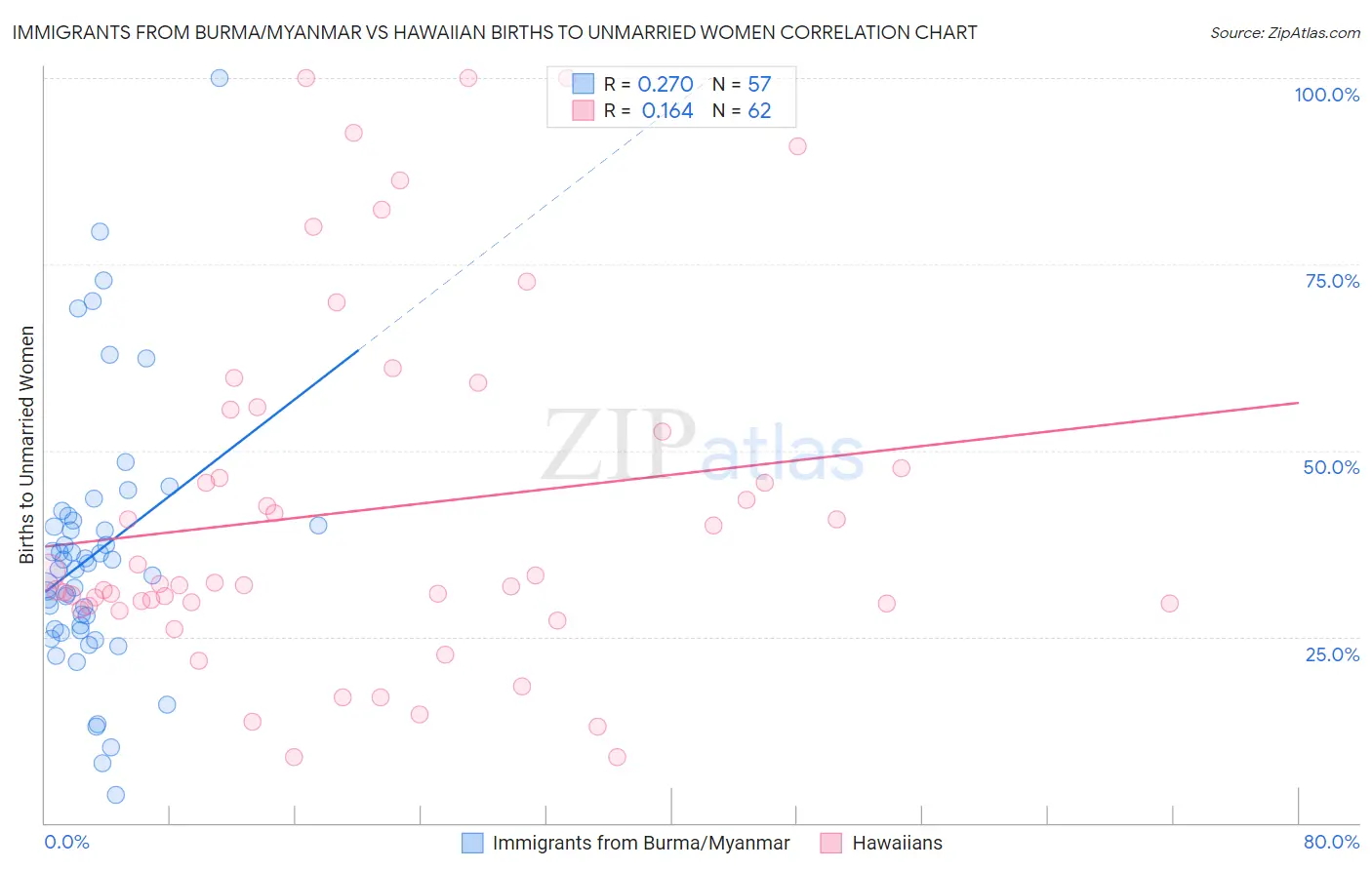 Immigrants from Burma/Myanmar vs Hawaiian Births to Unmarried Women
