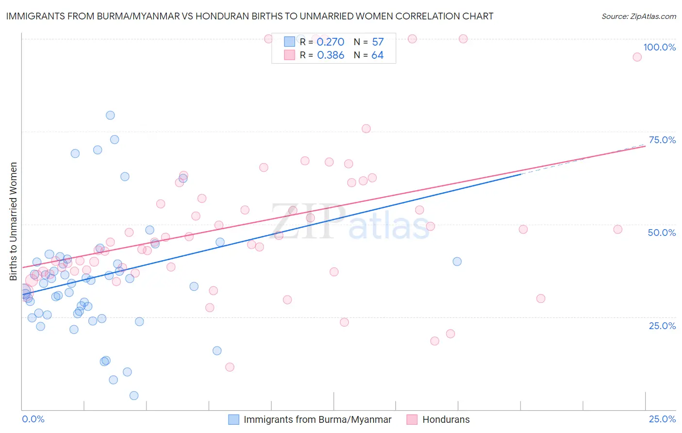 Immigrants from Burma/Myanmar vs Honduran Births to Unmarried Women