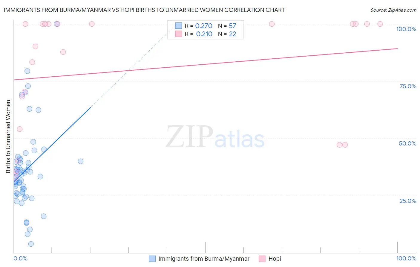 Immigrants from Burma/Myanmar vs Hopi Births to Unmarried Women