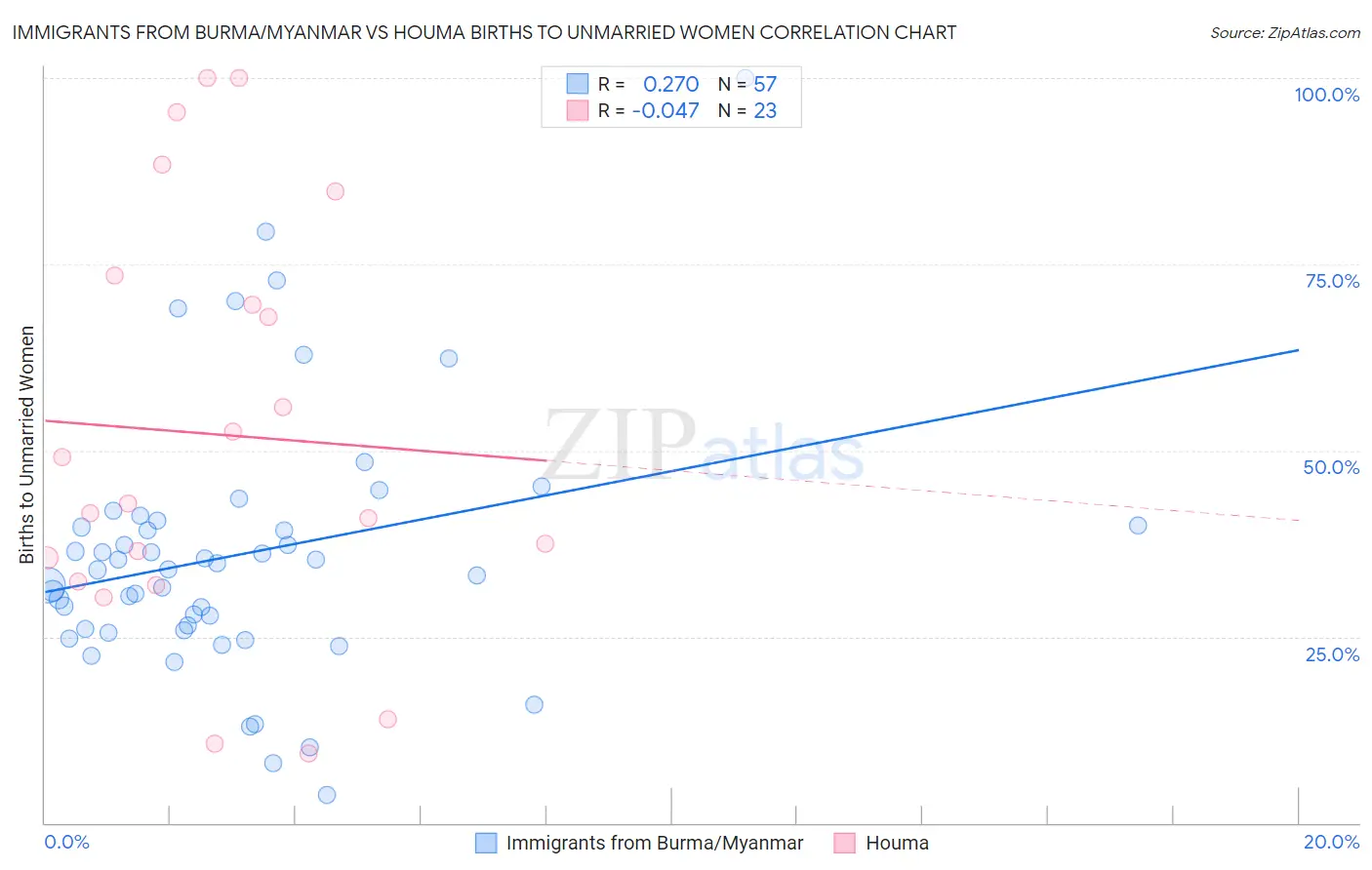 Immigrants from Burma/Myanmar vs Houma Births to Unmarried Women