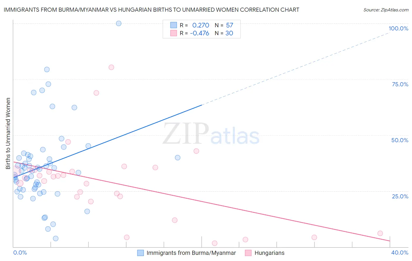 Immigrants from Burma/Myanmar vs Hungarian Births to Unmarried Women