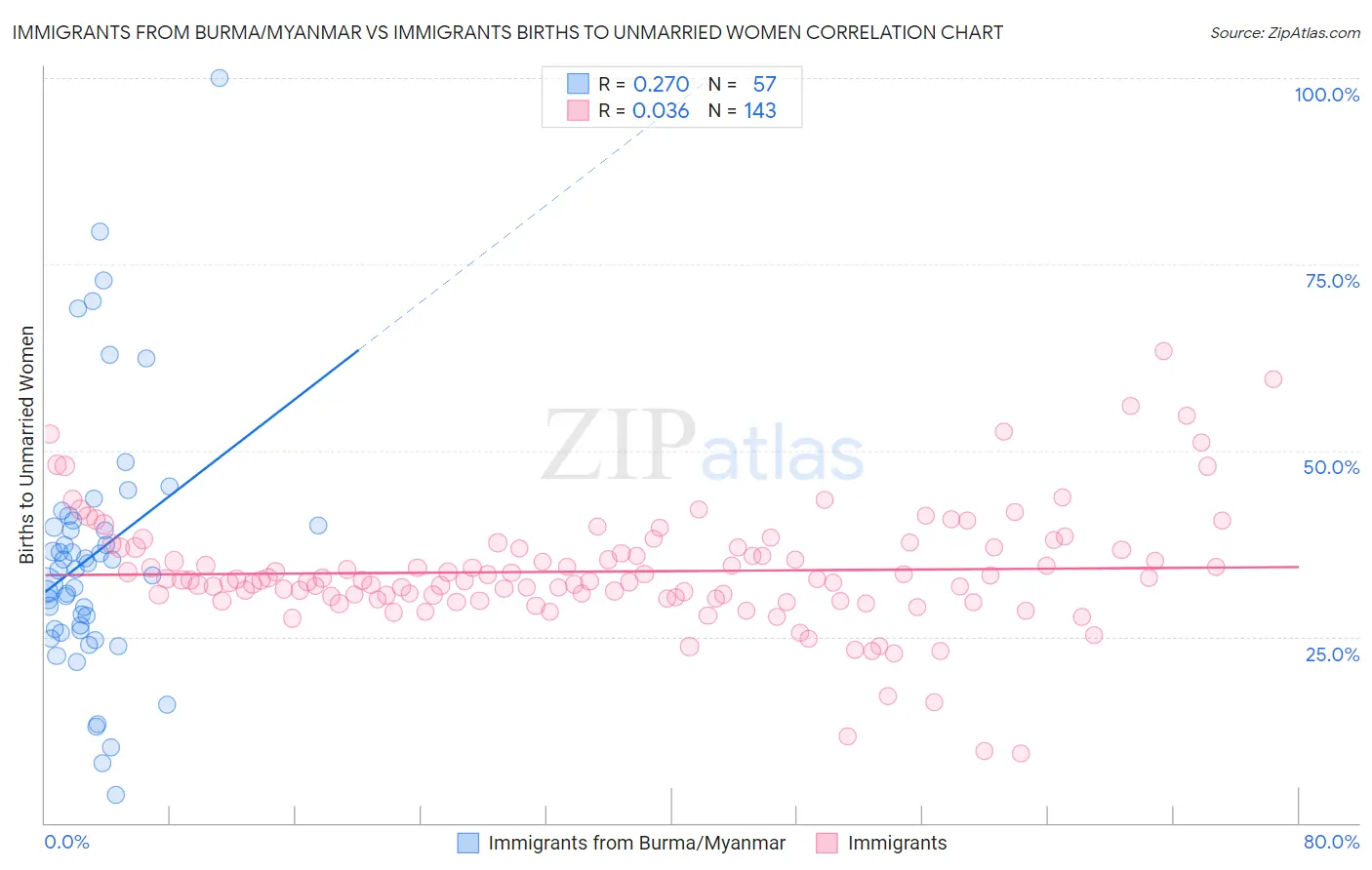 Immigrants from Burma/Myanmar vs Immigrants Births to Unmarried Women