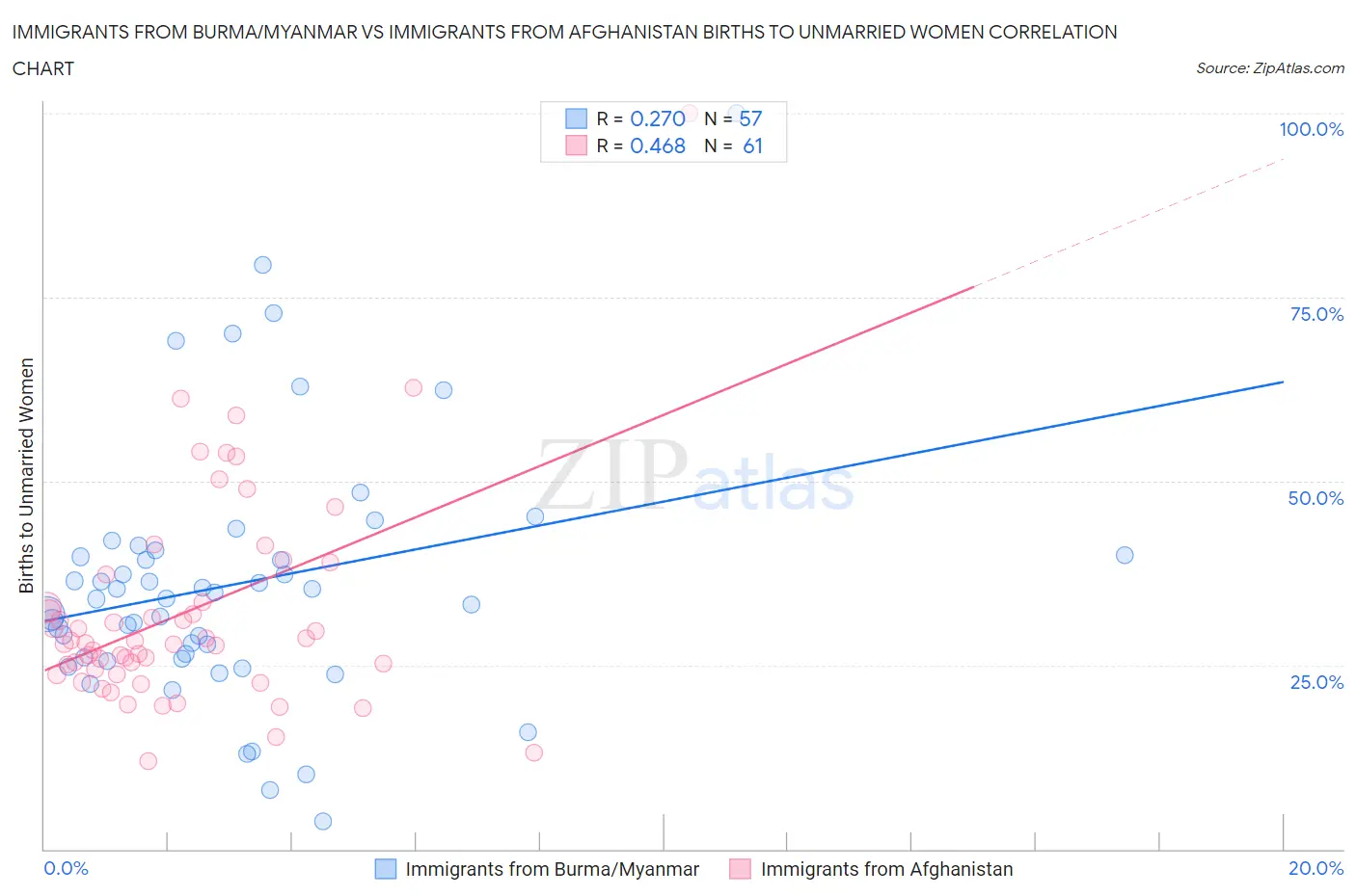 Immigrants from Burma/Myanmar vs Immigrants from Afghanistan Births to Unmarried Women
