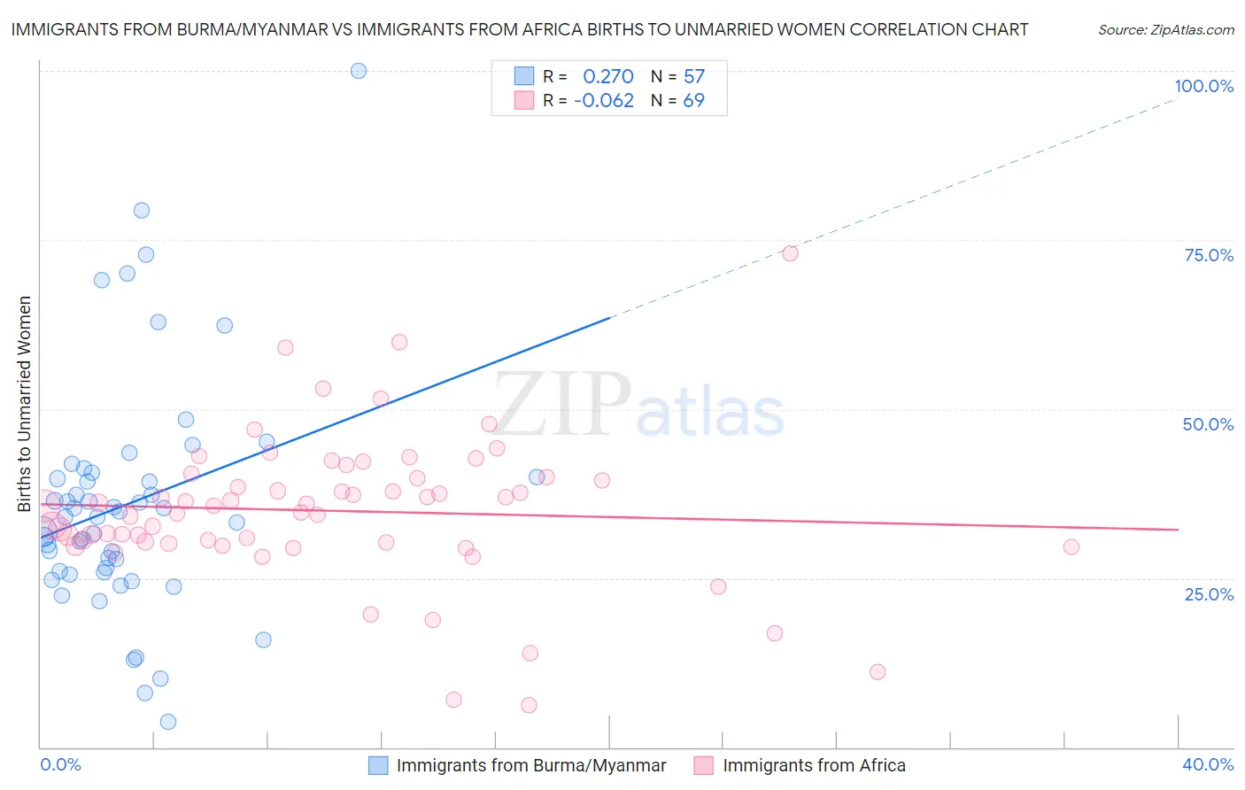 Immigrants from Burma/Myanmar vs Immigrants from Africa Births to Unmarried Women