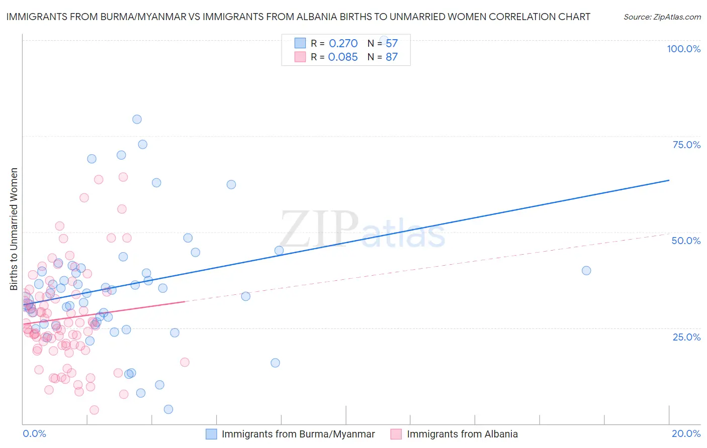 Immigrants from Burma/Myanmar vs Immigrants from Albania Births to Unmarried Women