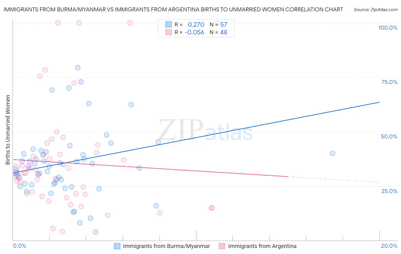 Immigrants from Burma/Myanmar vs Immigrants from Argentina Births to Unmarried Women