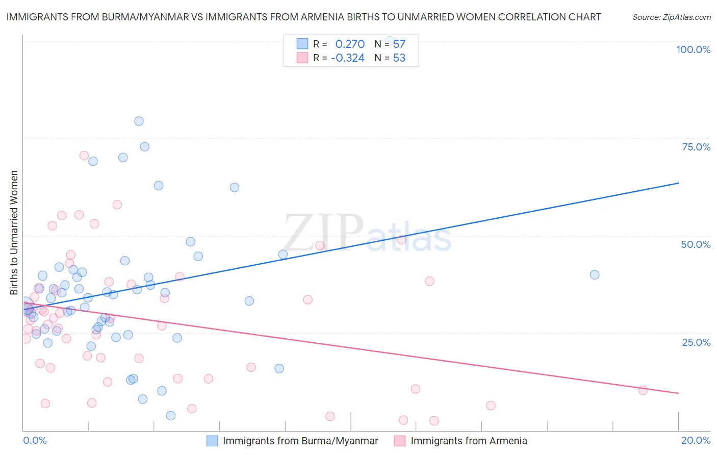 Immigrants from Burma/Myanmar vs Immigrants from Armenia Births to Unmarried Women