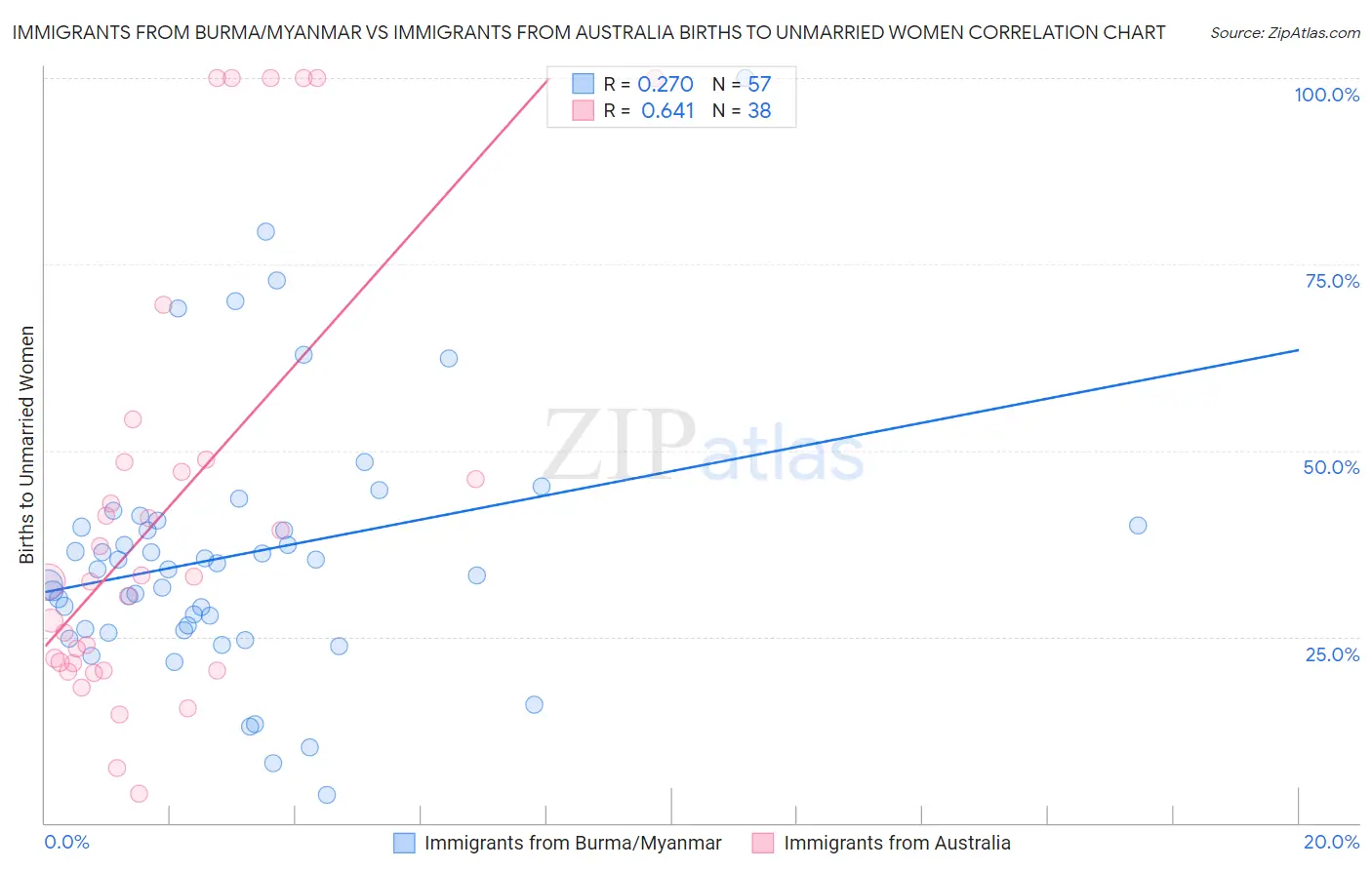 Immigrants from Burma/Myanmar vs Immigrants from Australia Births to Unmarried Women