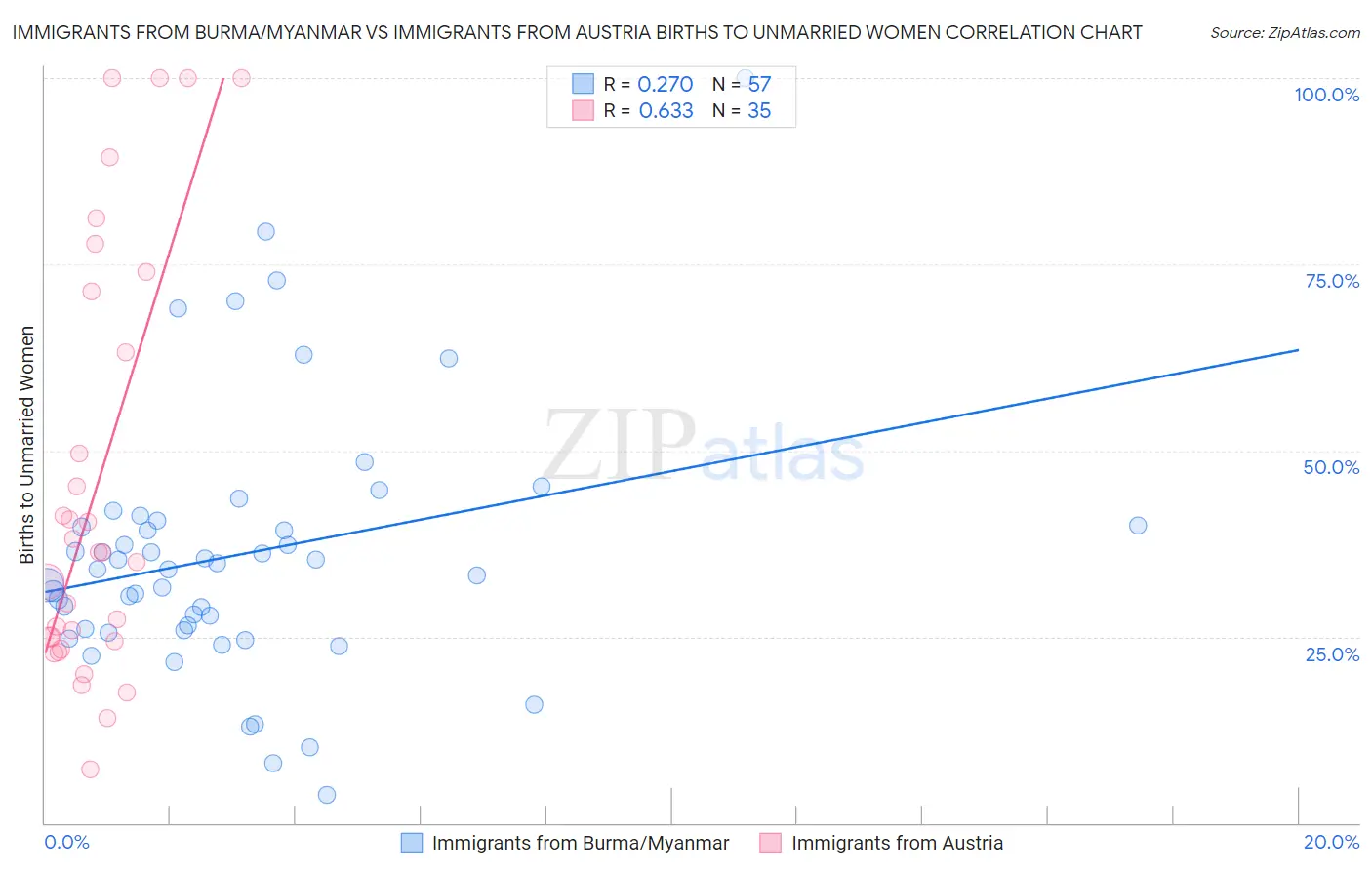 Immigrants from Burma/Myanmar vs Immigrants from Austria Births to Unmarried Women