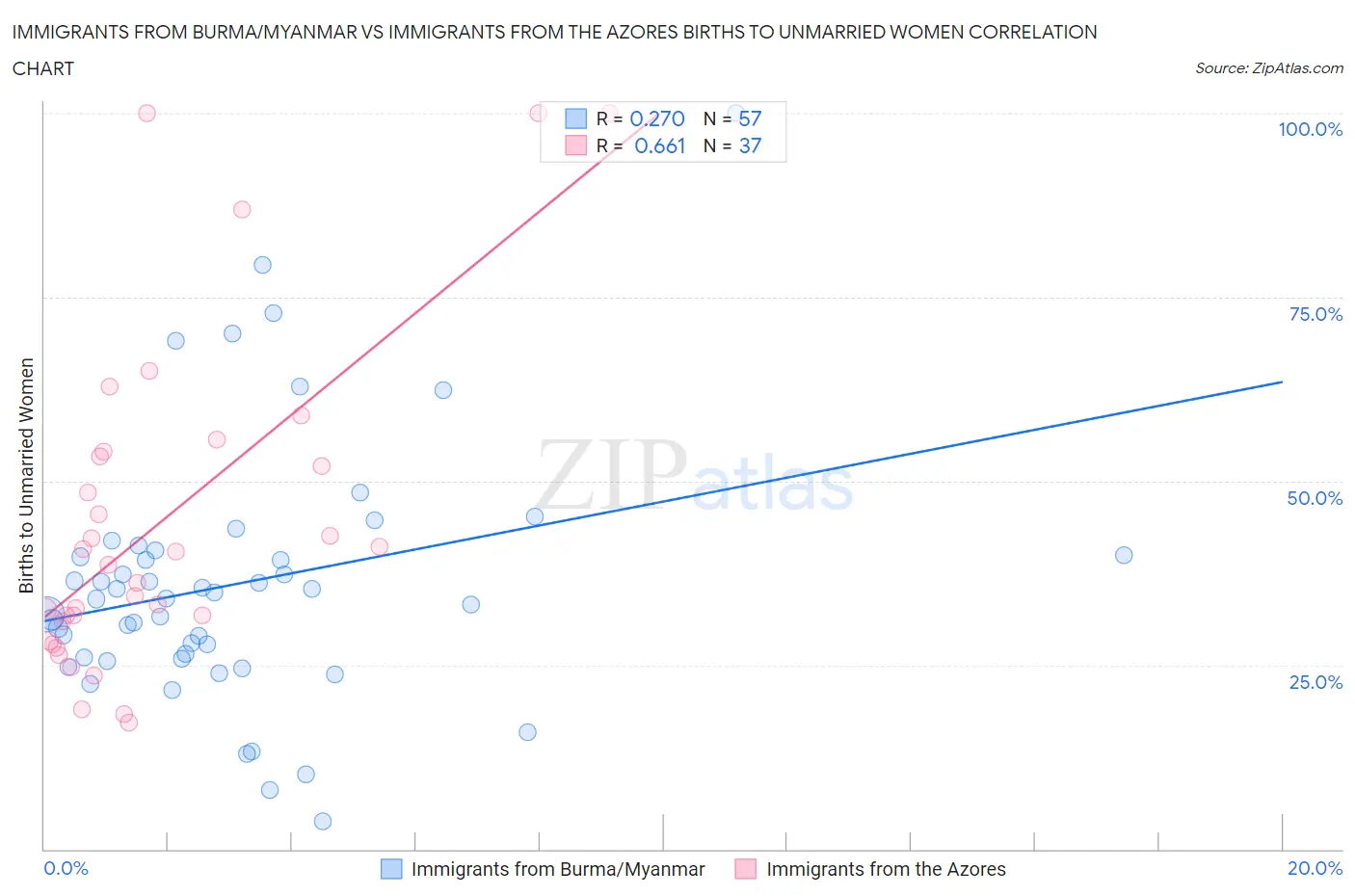 Immigrants from Burma/Myanmar vs Immigrants from the Azores Births to Unmarried Women