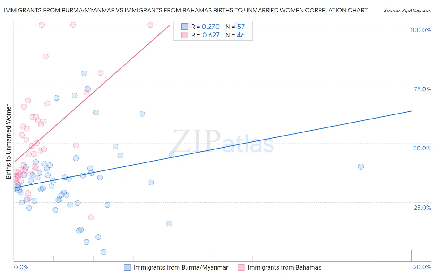 Immigrants from Burma/Myanmar vs Immigrants from Bahamas Births to Unmarried Women