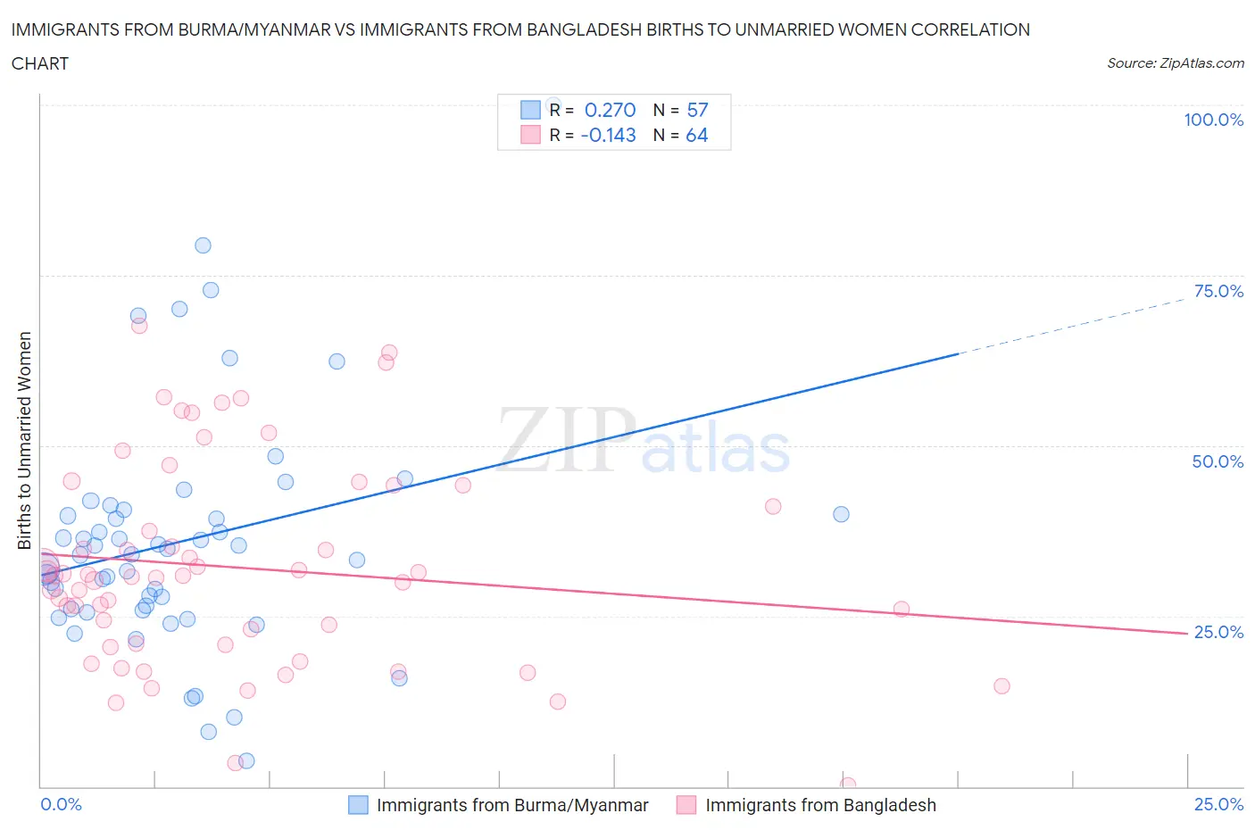 Immigrants from Burma/Myanmar vs Immigrants from Bangladesh Births to Unmarried Women