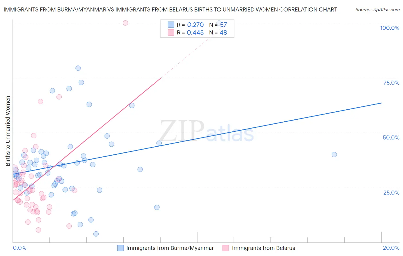 Immigrants from Burma/Myanmar vs Immigrants from Belarus Births to Unmarried Women